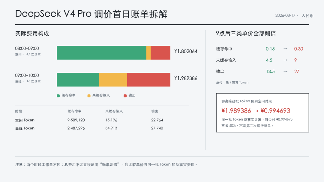 DeepSeek最高涨价1100%后,我把云端账单和本地电费放在一起算了算