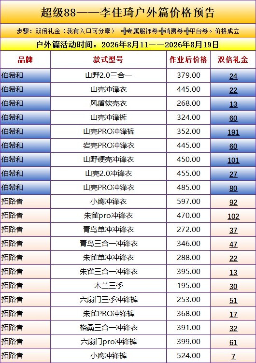 探路者和拓路者只差一个字，却是两家毫无关系的公司：把两边的底细、价位和明天直播间的价格都扒完，别买混了