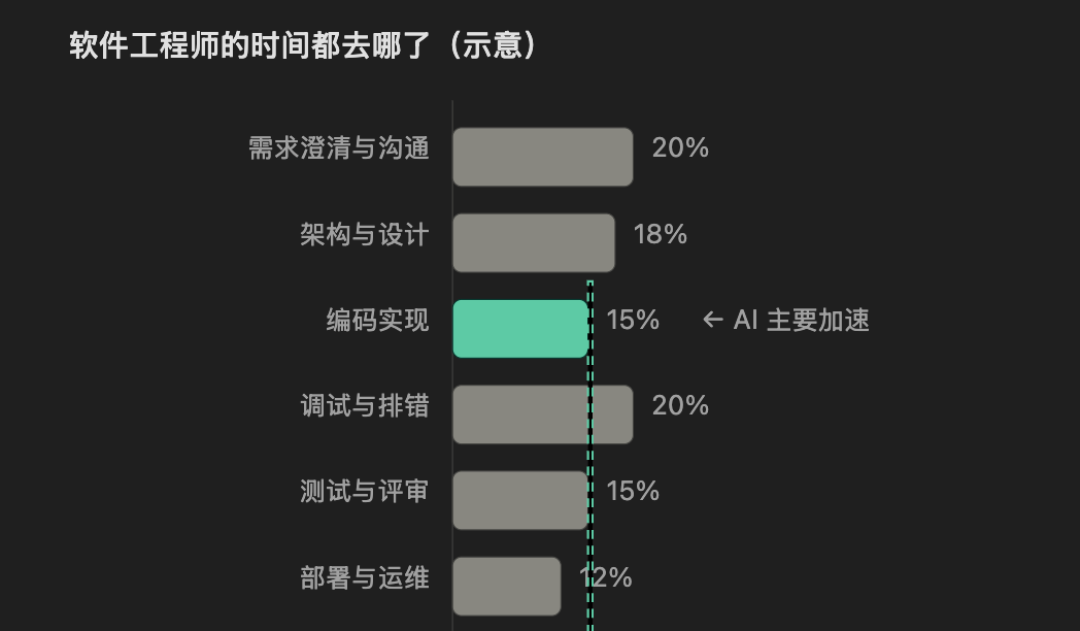 排期砍了10天,加班反而更多了:AI提效省下的时间,被悄悄转成了新定额