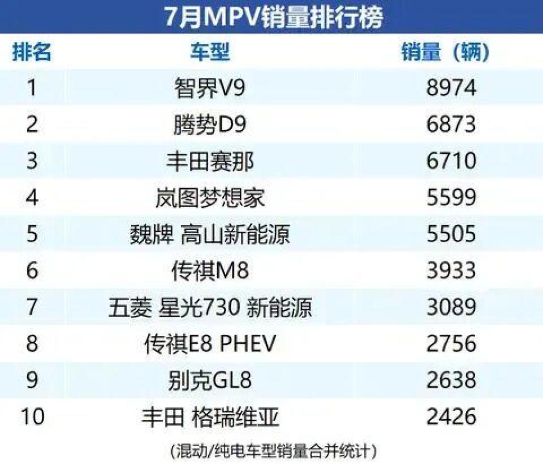 智界V9登顶、赛那被反超、GL8杀进22.99万:7月MPV榜大洗牌,20-40万家用车怎么选