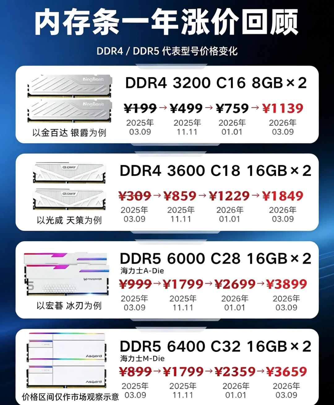 内存条一年涨了3到5倍,出还是买?超频玩家不用猜顶底,先回答这一个问题