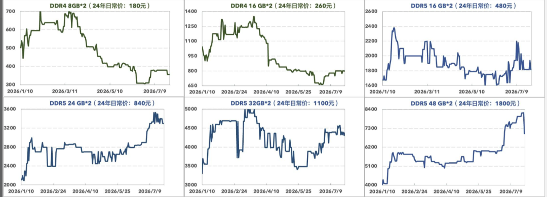 内存条一年涨了3到5倍,出还是买?超频玩家不用猜顶底,先回答这一个问题