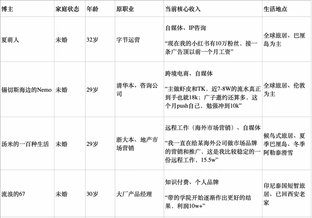 两天冒出3篇数字游民“祛魅”帖:对读十几份第一人称自述后,我发现值不值,答案在三件事上