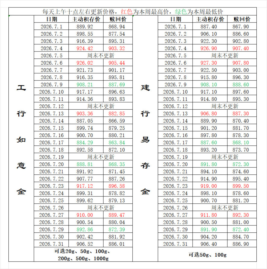 建行积存金重回1008元/克:今年第三次破千,一次跳水一次秒罄,买之前先算三道题
