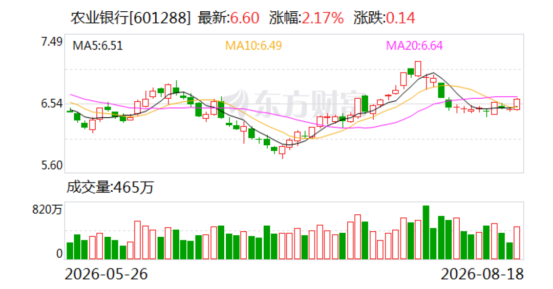 主力净流入约6亿元冲进全市场前四,存款人纠结了:农行存款1.6% vs 股息约3.9%,这20万怎么选