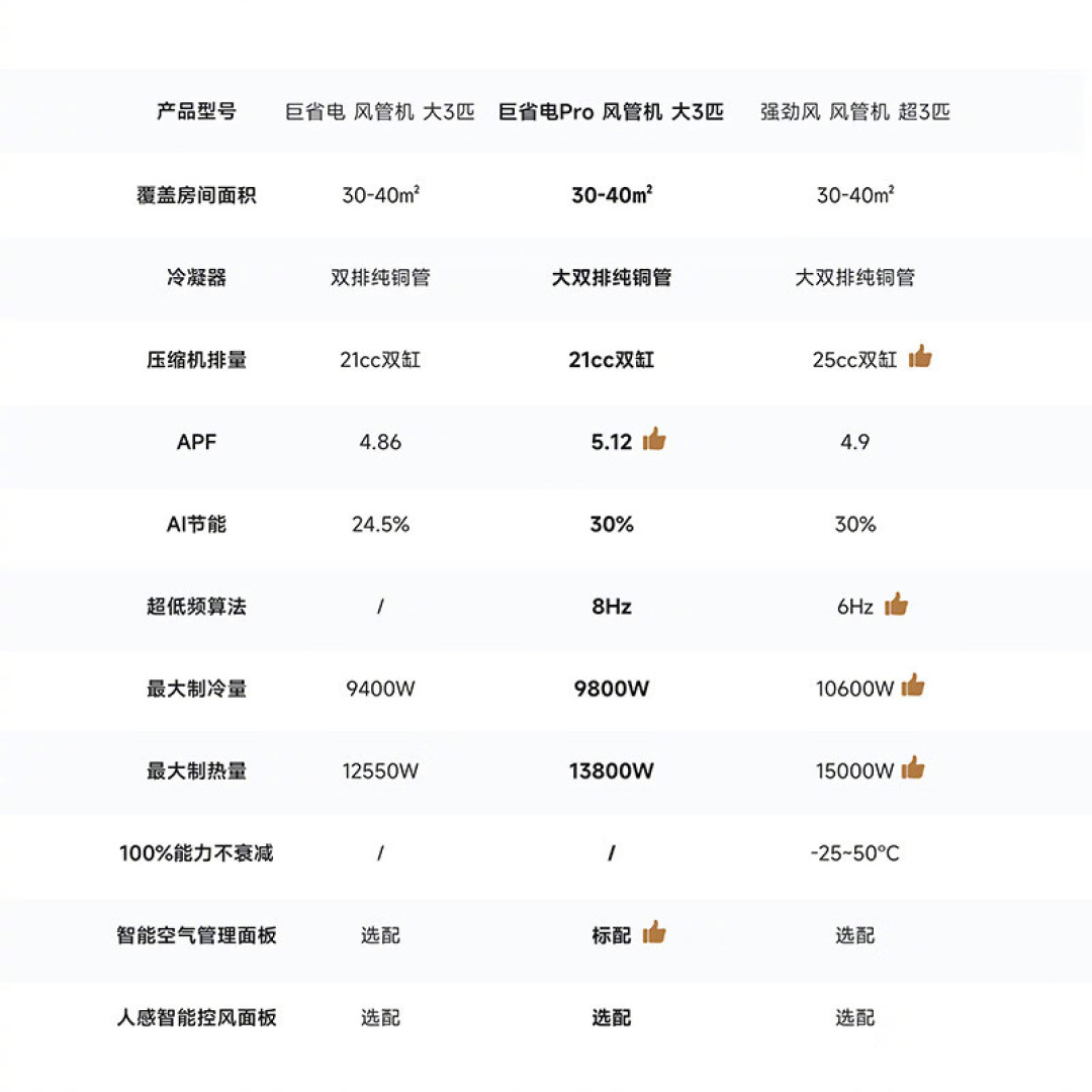 米家风管机三款怎么选:4千、6千、7千档参数逐条对比,装前这5件事不确认容易翻车