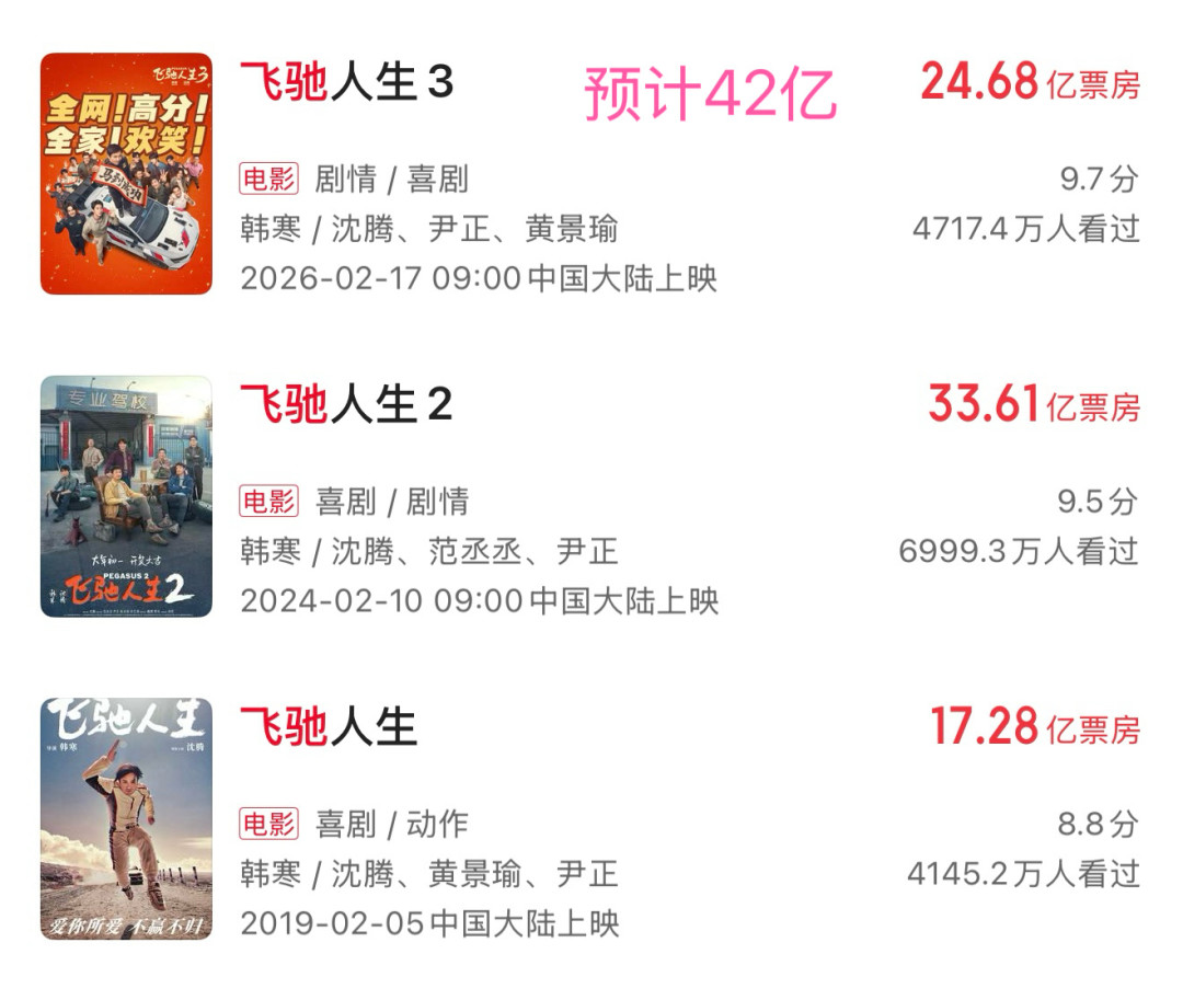 「飞驰人生4开拍、预告流出」传得到处都是？我翻了微博和B站，靠谱的只有韩寒亲口说的这一句