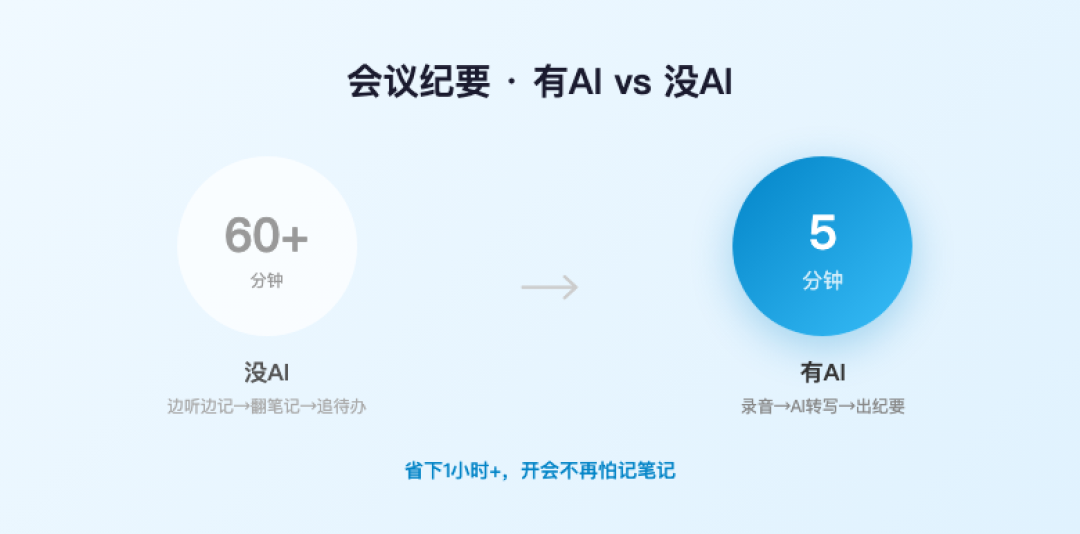 AI会议纪要成