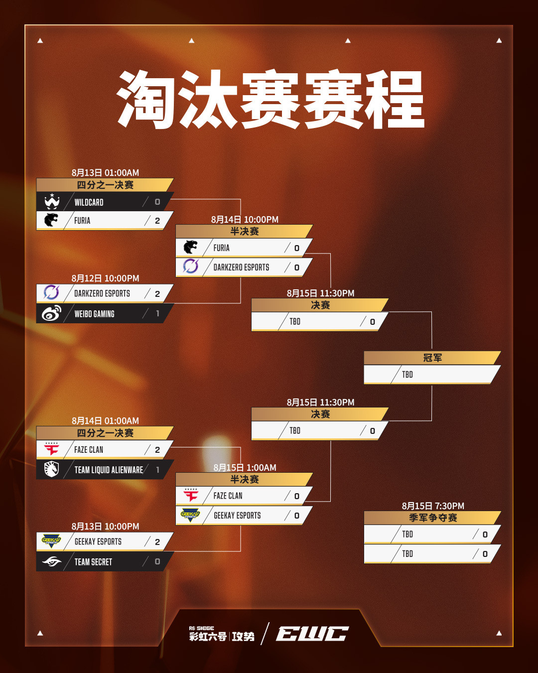 EWC彩六收官复盘：FaZe完成大满贯，CN赛区小组收工，这份补赛清单请收好