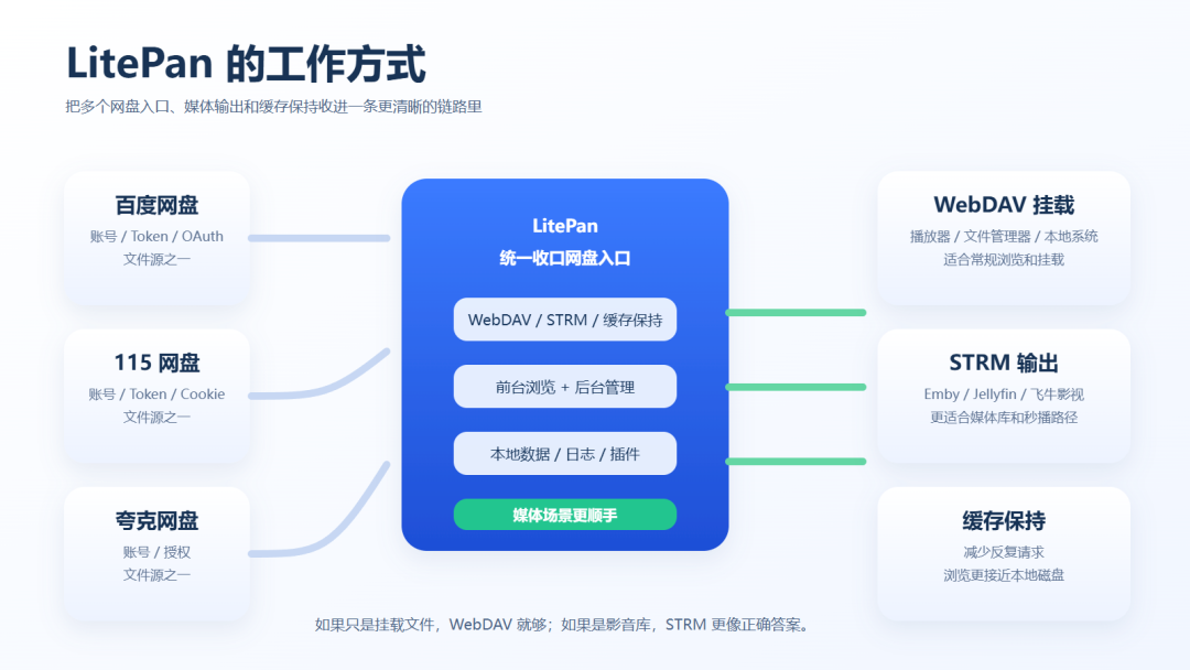 115暂停API、123网盘传18TB被封:把影库搬进网盘之前,先算清这三笔账