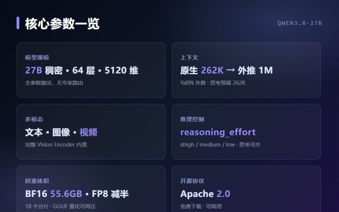 Qwen3.8-27B变聪明却更慢了:4060实测只有3t/s,稠密模型的速度债怎么补