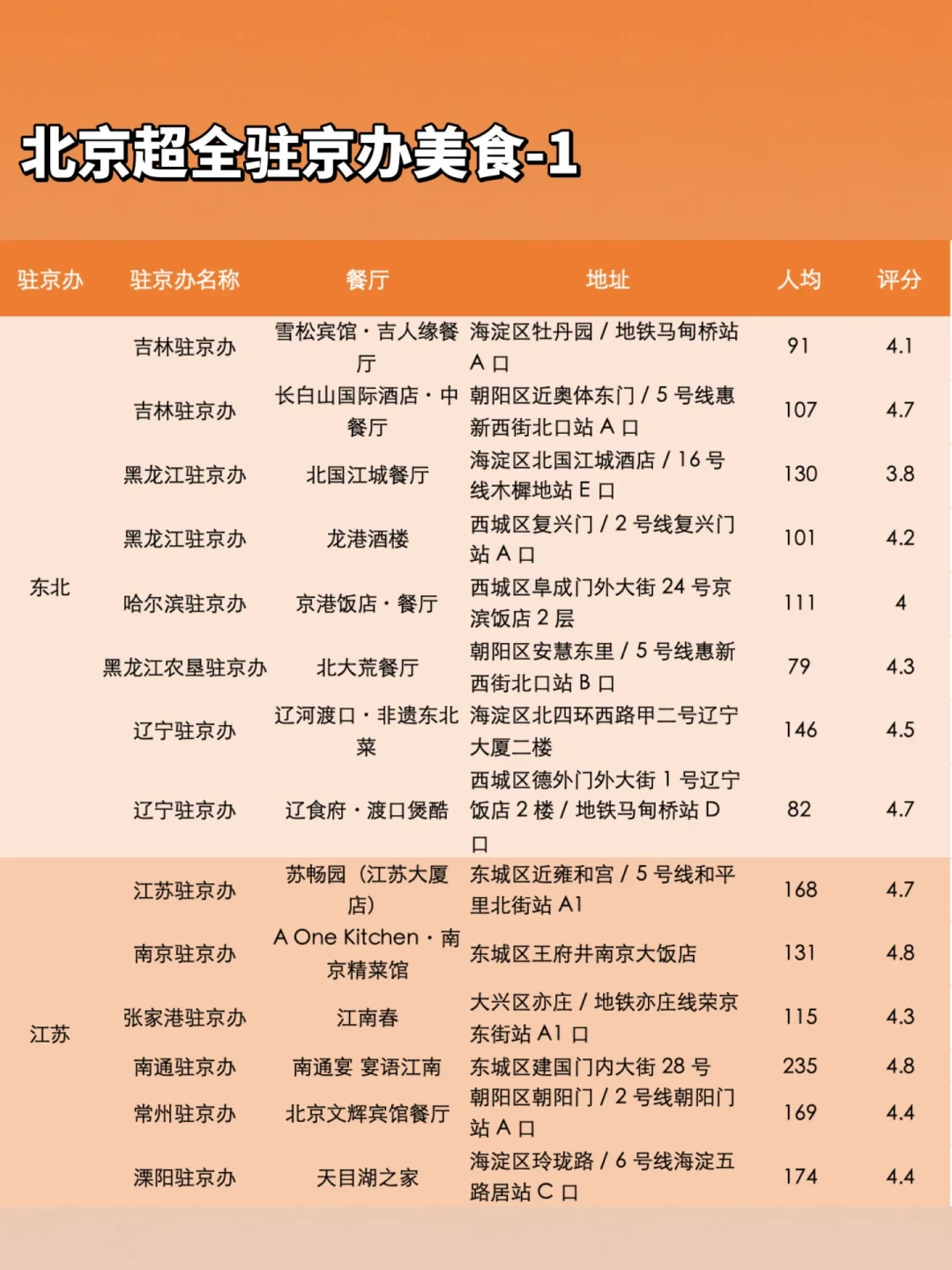 对完5份热门北京驻京办餐厅榜单：重合的只有一两家，标错、停业的也都在榜上，去之前先搞懂3条挑选规则