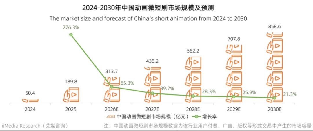 上半年新增22万部AI短剧漫剧,爆款率仅0.47%:准备入局AI自媒体的,先把这三笔账算完