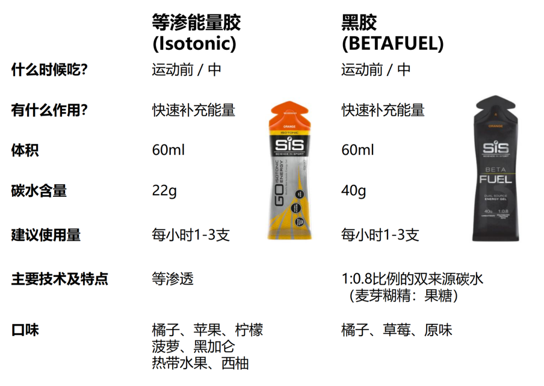 全马要吃几支能量胶?别抄大神答案:数量、时机、预算,都能按你的完赛时间算出来