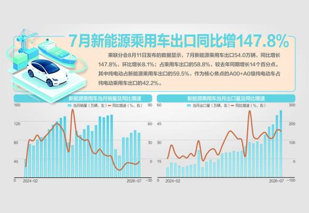 新能源渗透率首破65%,价格战却在收场:购置税减半、15家车企涨价,等等党还等吗?