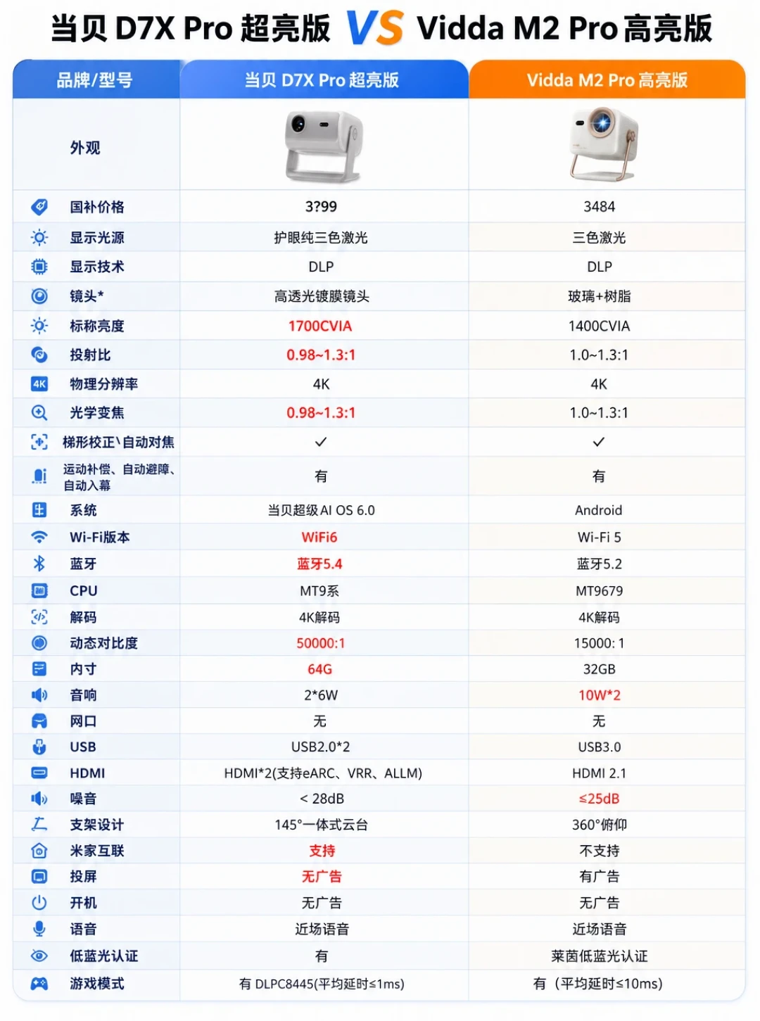 当贝D7X Pro超亮版今日开售:比普通版亮400 CVIA,3799元值不值得加钱?