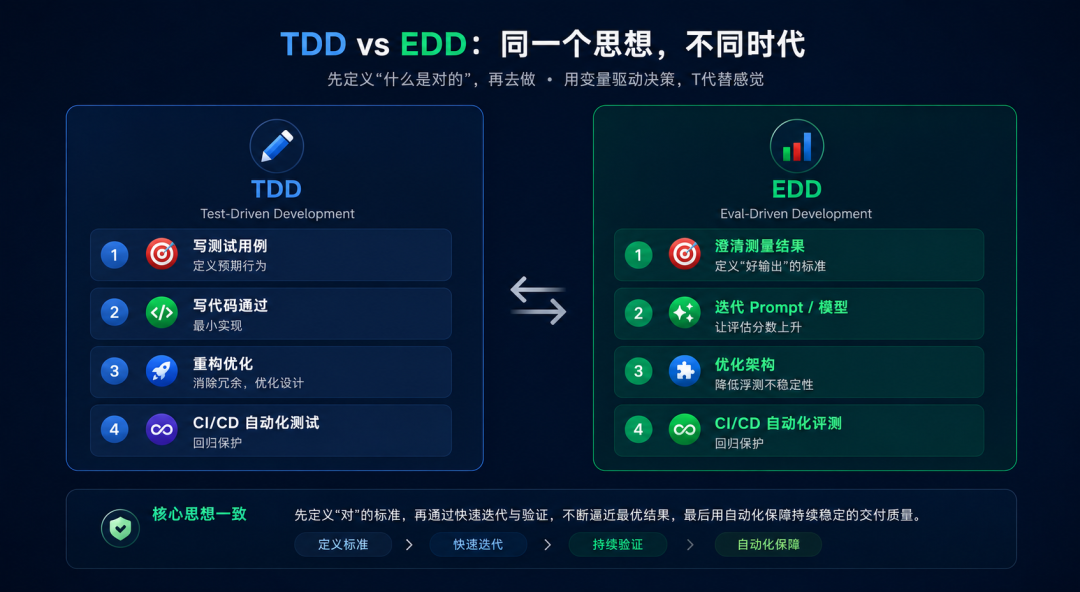 别急着给 Claude Code 强制 TDD：昨晚一份对比评测泼了冷水，社区三派正吵得凶