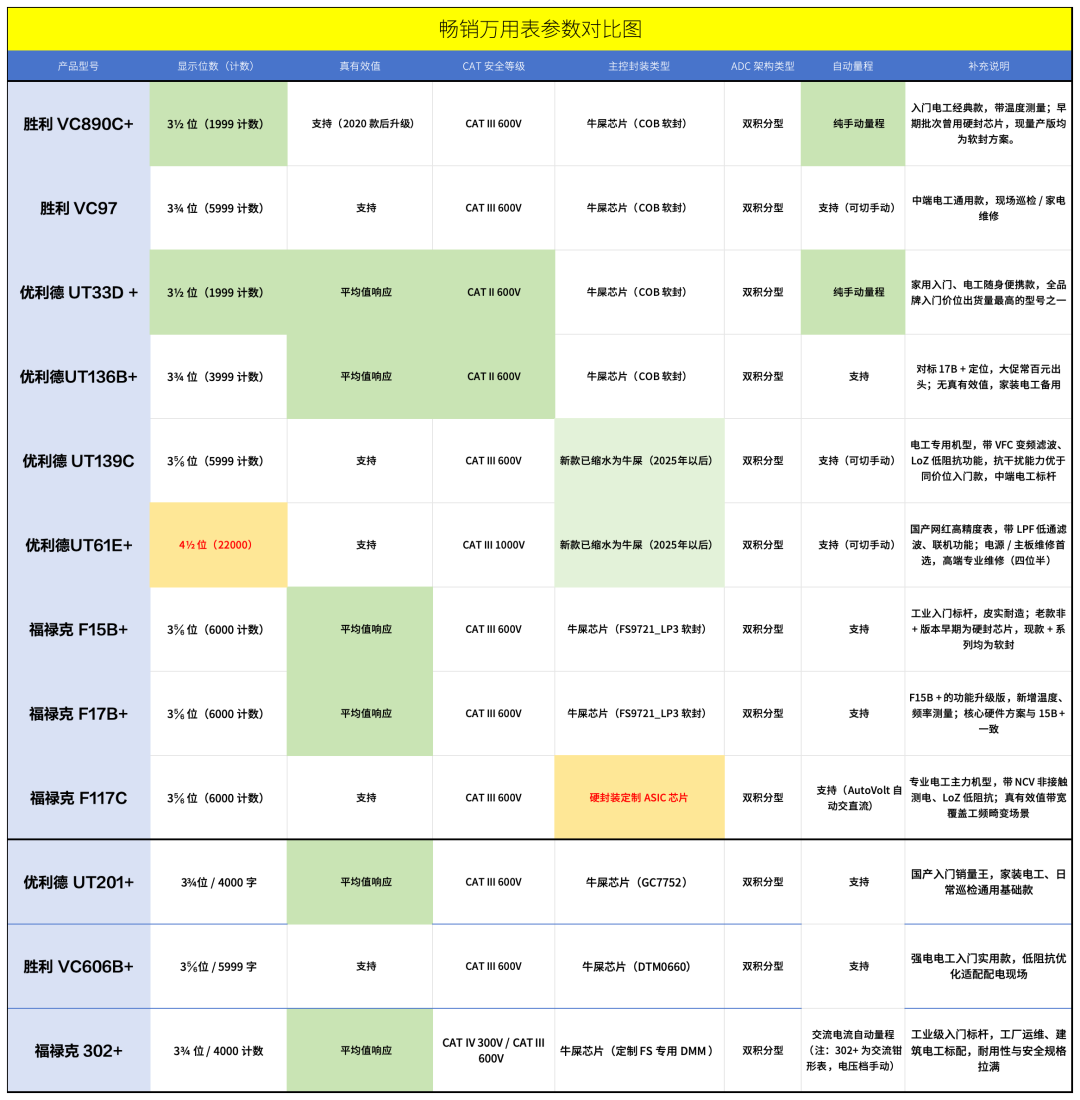 二手福禄克跌出白菜价:15B/17B 百元内能捡,但这三种千万别碰