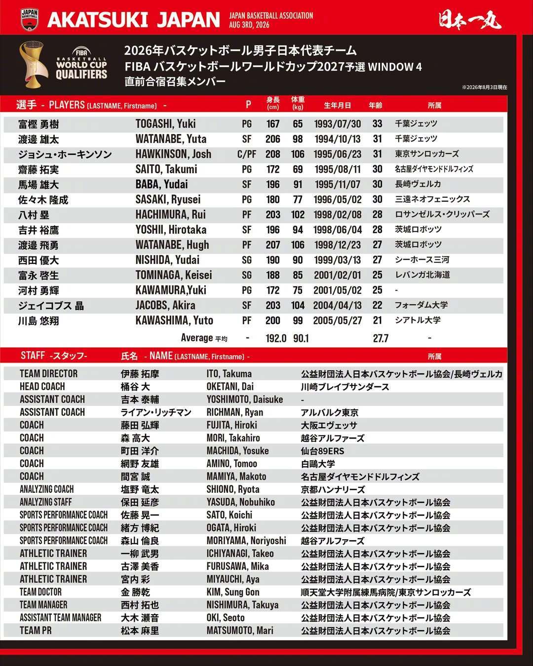 172cm的河村勇辉签约快船:宫城良田的剧本,这次真的在演