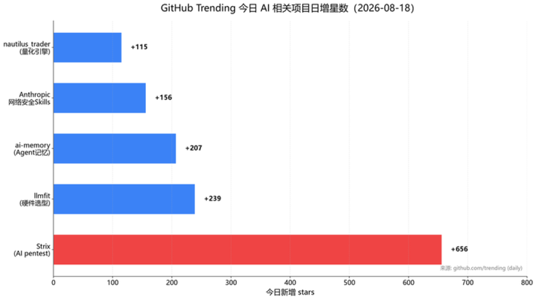 AI渗透测试爆火的2026:Strix星标冲上5.4万,苹果却开始给漏洞提交