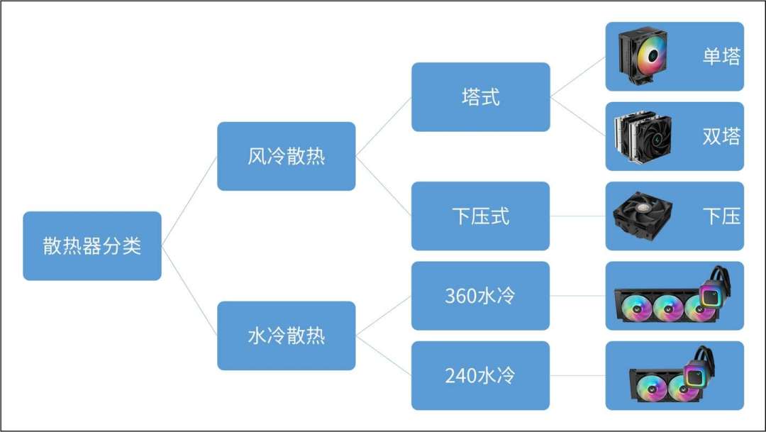 室温30度,CPU冲到80度:60条散热改装案例捋出4步降温清单,第一步0元,这三类钱别花