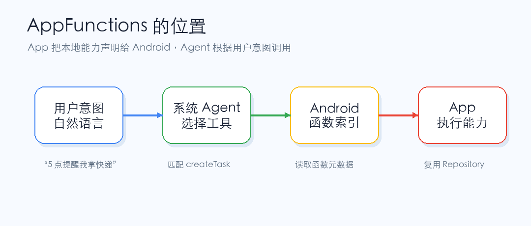 Android 17开始“静默杀进程”:8个行为变更,开发者12月前值得过一遍