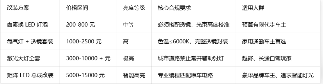 扒完3000条车主评论和改灯师傅的爆料帖,我终于搞明白改车灯的钱该怎么花了