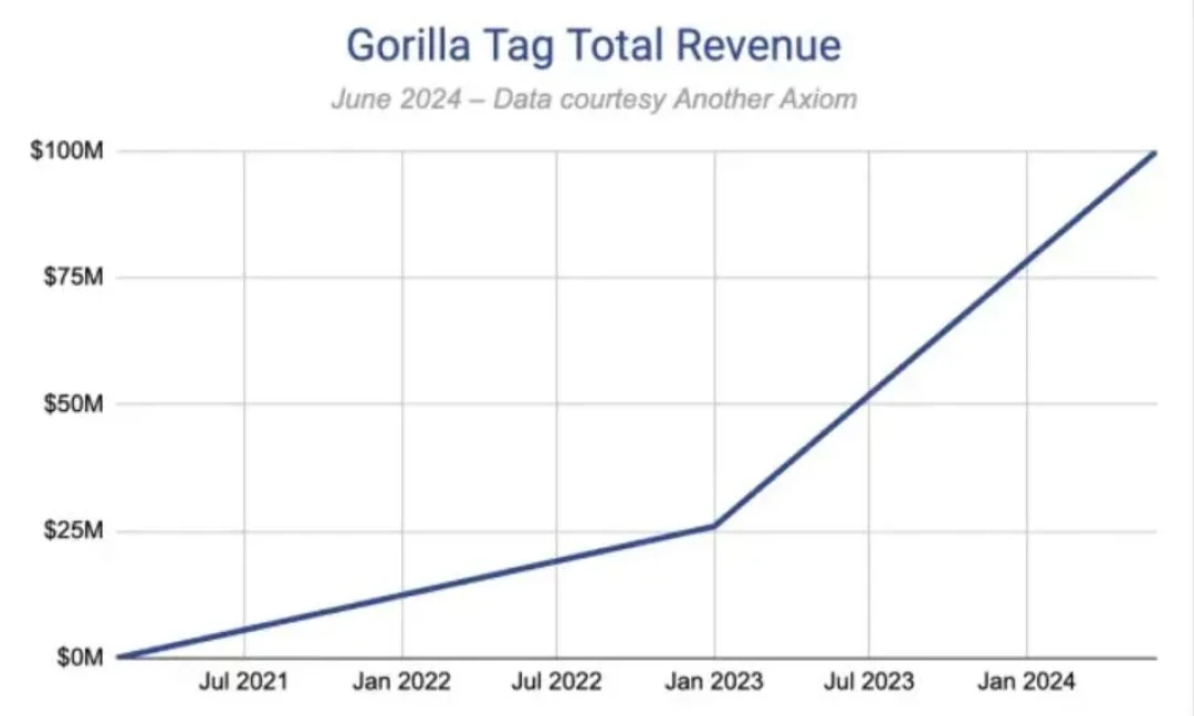 VR的“真顶流”要走出VR了:Gorilla Tag官宣移动版,一只小猴子的生意越做越大