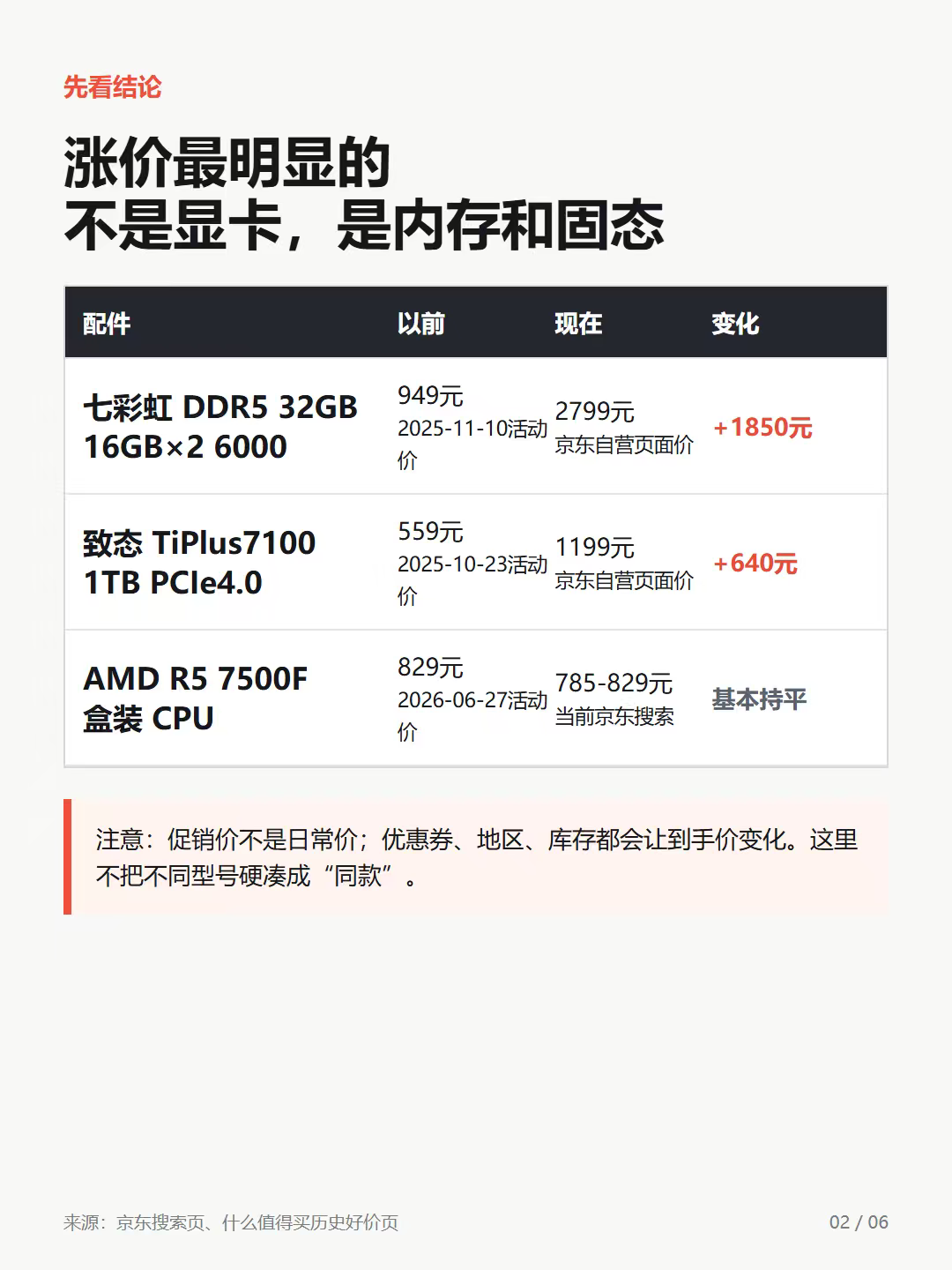DDR5内存涨了4倍,2023年的i5-14600KF却翻红了:涨价潮装机的三条路怎么选