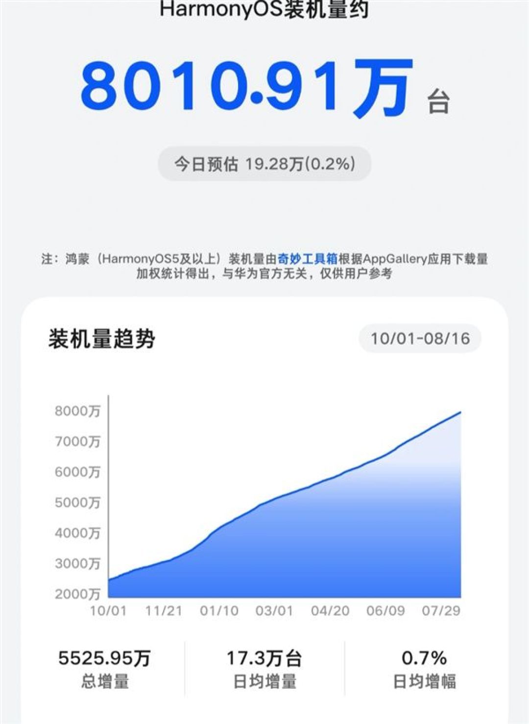 鸿蒙新增装机破8000万,“升级后悔”帖却还在刷屏:翻完三平台反馈,这份避坑清单请收好