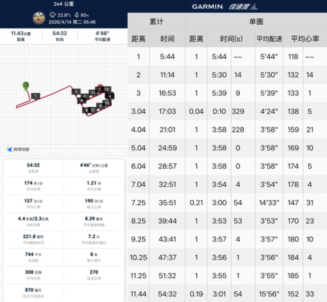 心率快15下、配速慢30-60秒:夏训
