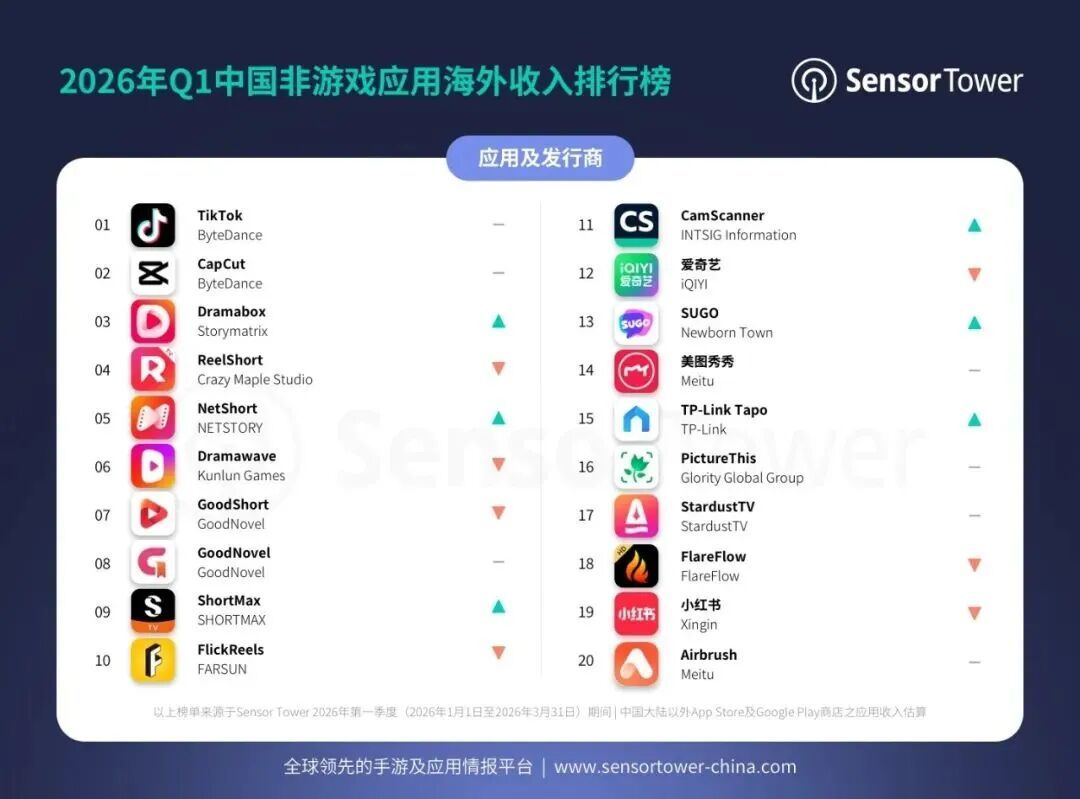 DramaBox急招AI短剧剧本,巨头真的缺内容,但这钱能不能赚先看三组数据