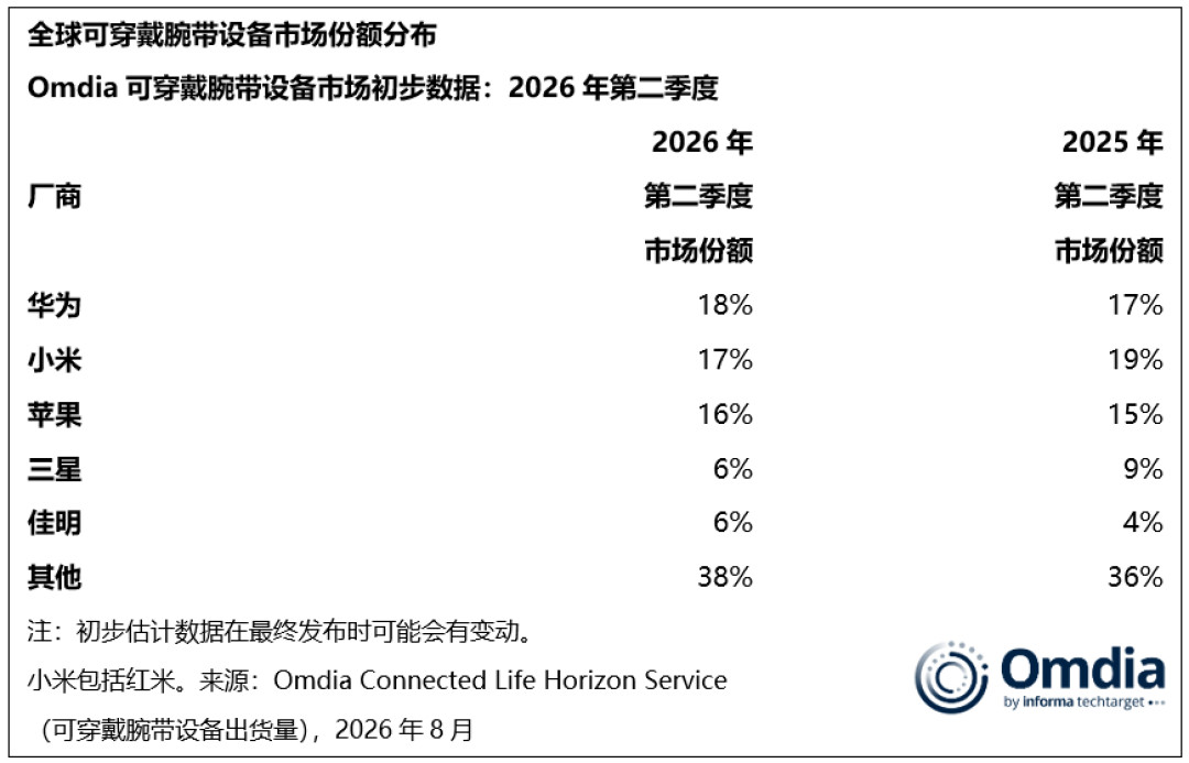 佳明CIRQA上市即售罄：1580元没屏幕没GPS，为什么佳明佬在抢，有人却骂