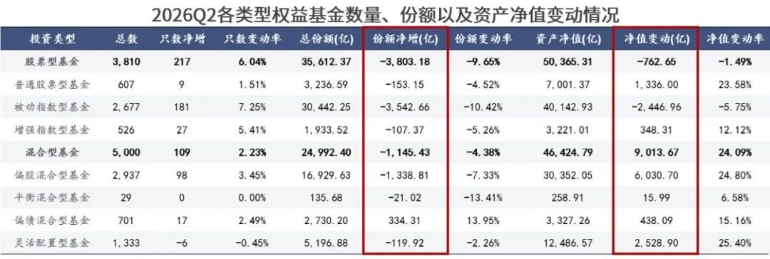 246只“翻倍基”，7月只剩6只：看完公募二季报，再决定是扛还是跑