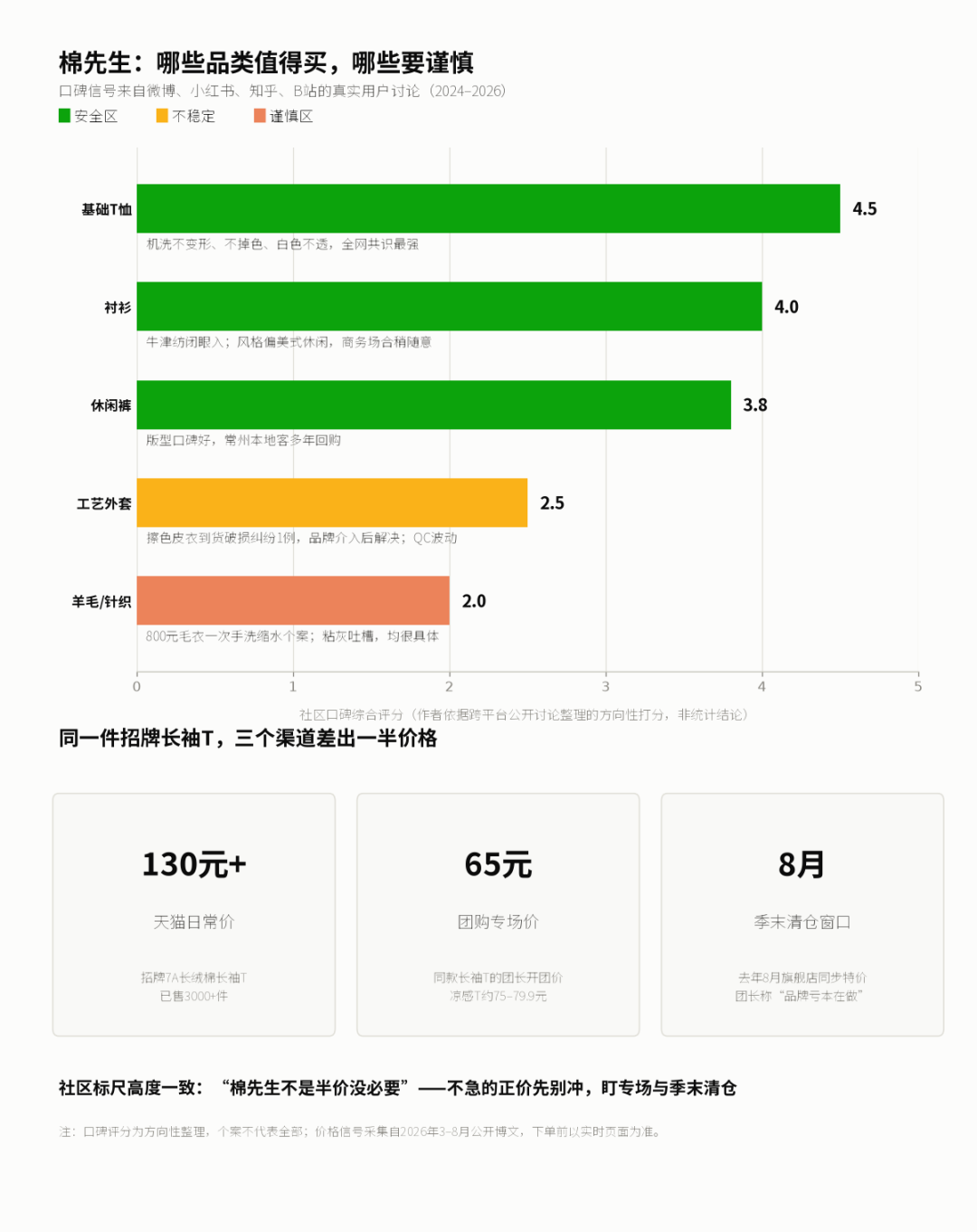 机洗不变形的T恤、一次手洗缩水的毛衣:团长们反复推的“棉先生”到底多值得买