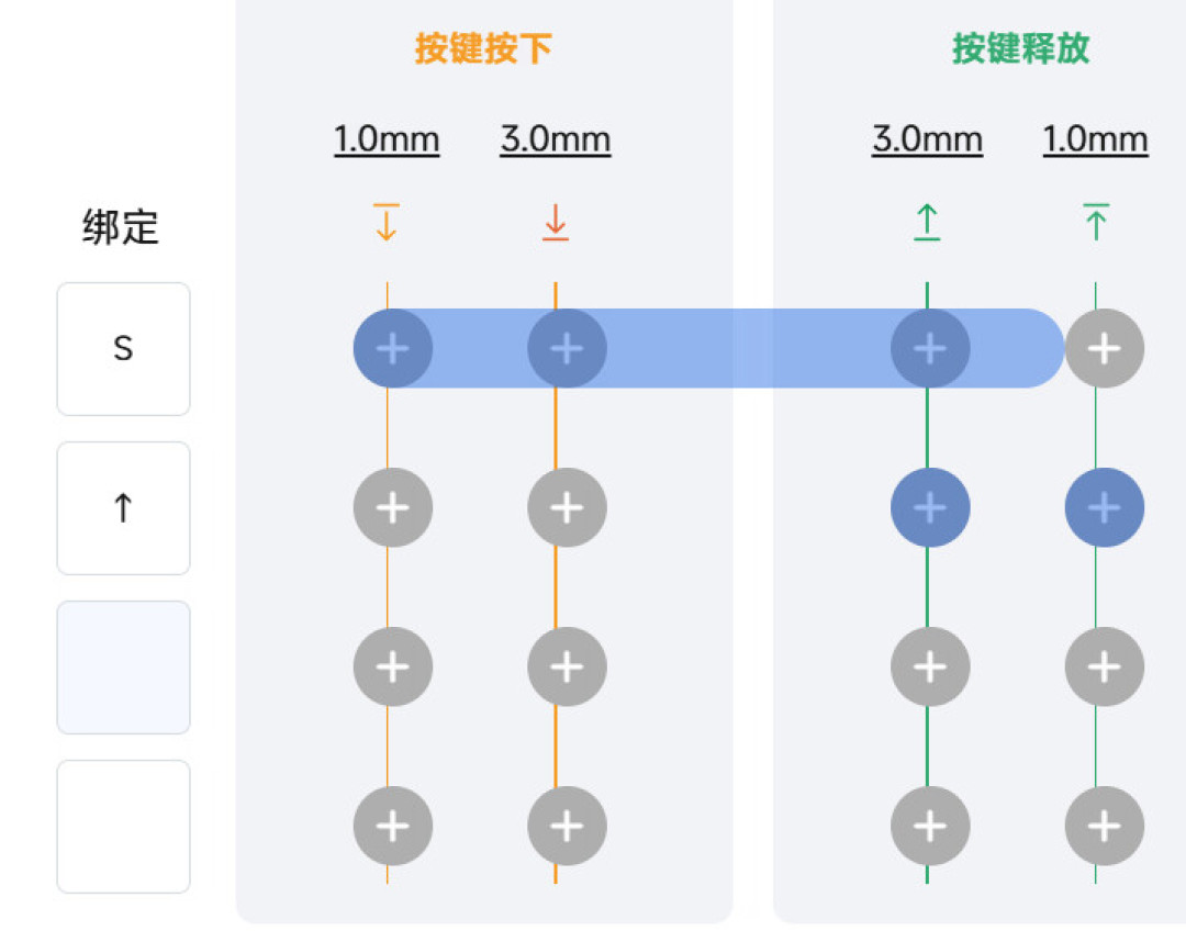 磁轴键盘已经卷到149元，但很多人还没打开过驱动：触发行程不是越低越好