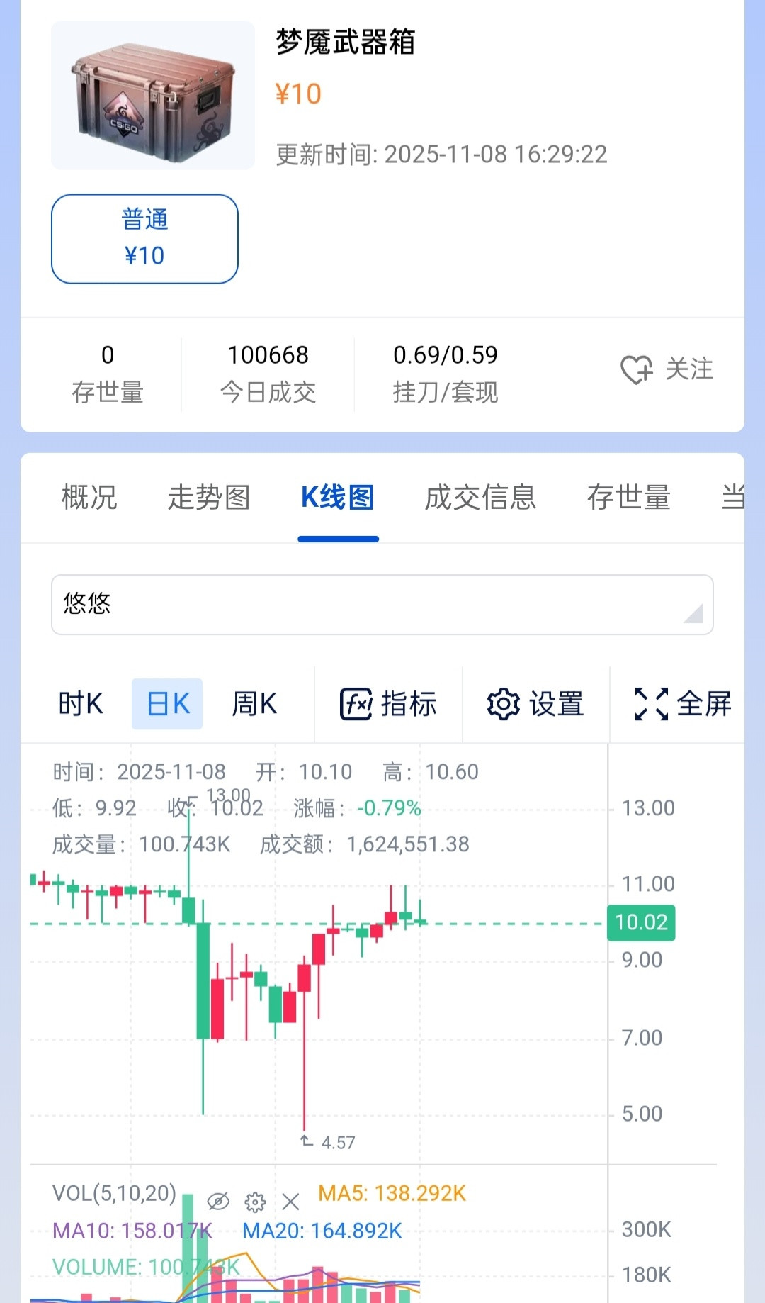 CS2饰品连跌十几天,连AK红线都扛不住了:抄底之前,先搞清楚你是哪种人