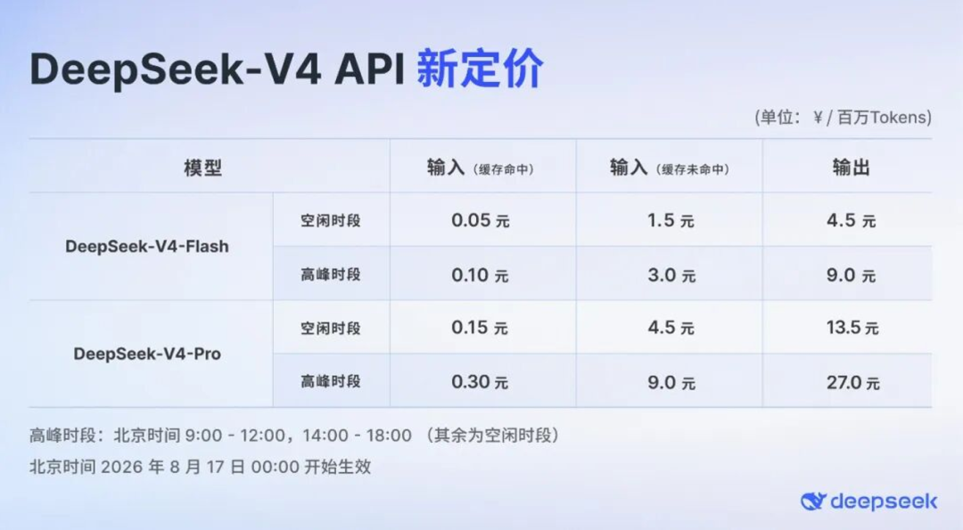 DeepSeek 峰谷计价生效、Qwen3.8-27B 免费开源:现在花钱微调大模型,先算这三笔账