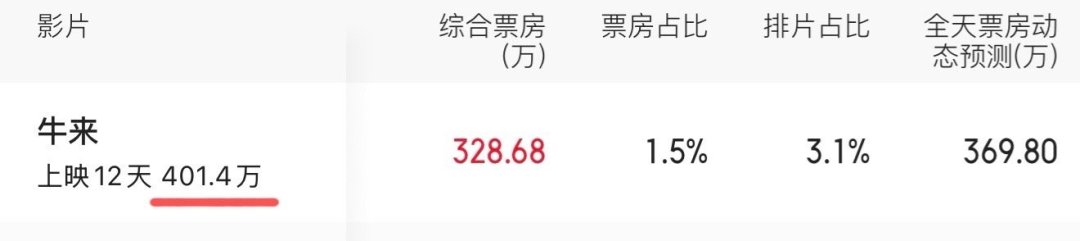 黄渤今夏连扑两部:翻完他20年的票房账,我们发现