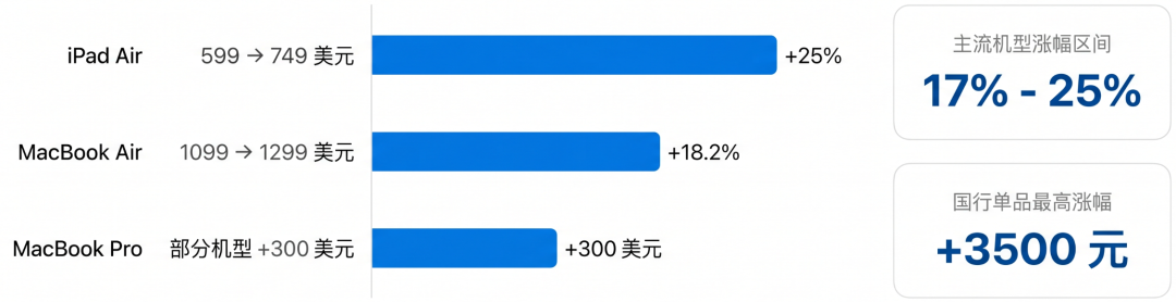 iPhone 17月底涨价落定,最高涨1000元:现在囤还是等iPhone 18,分四种人算清账