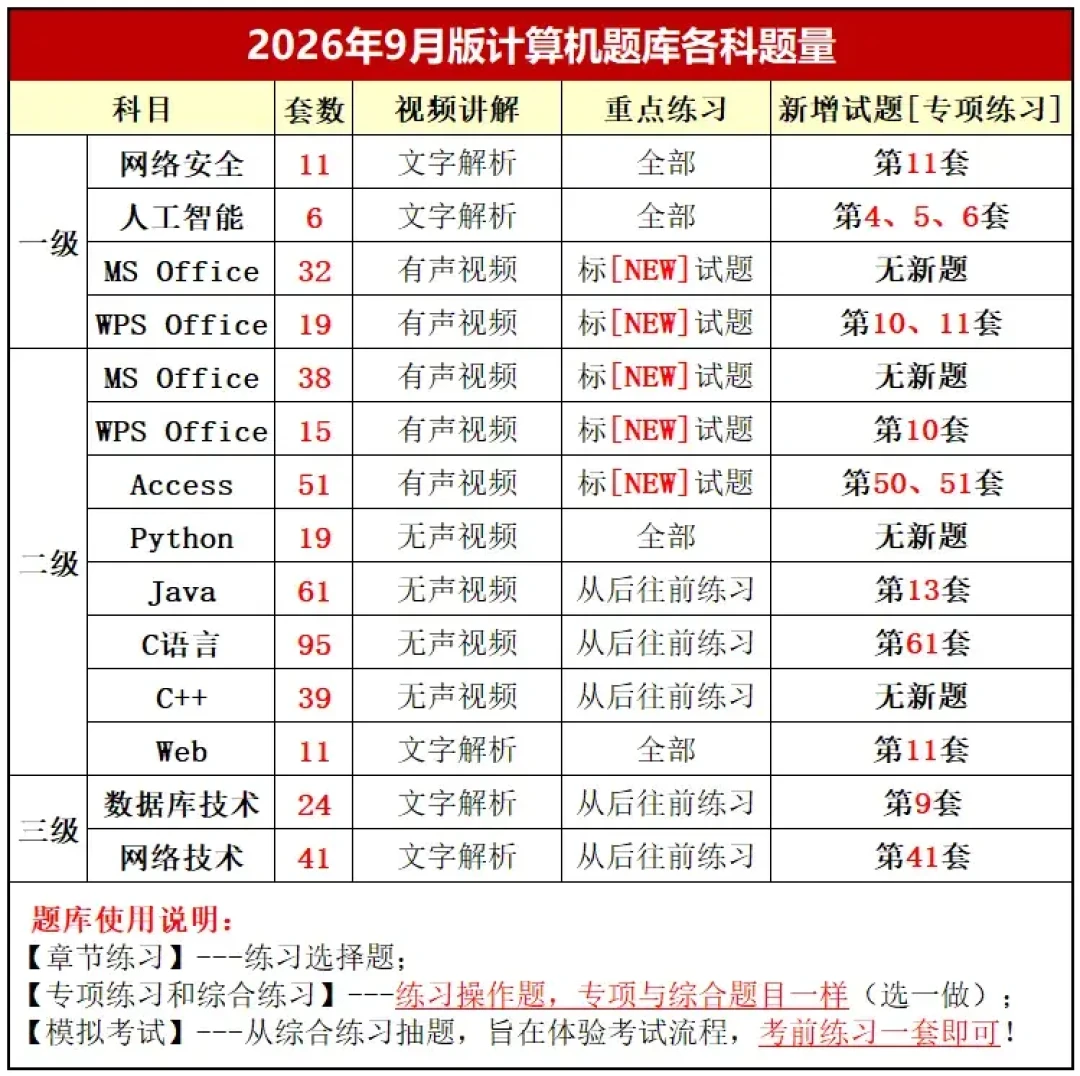 一级WPS还剩31天：真正挂人的不是表格，是那20分的