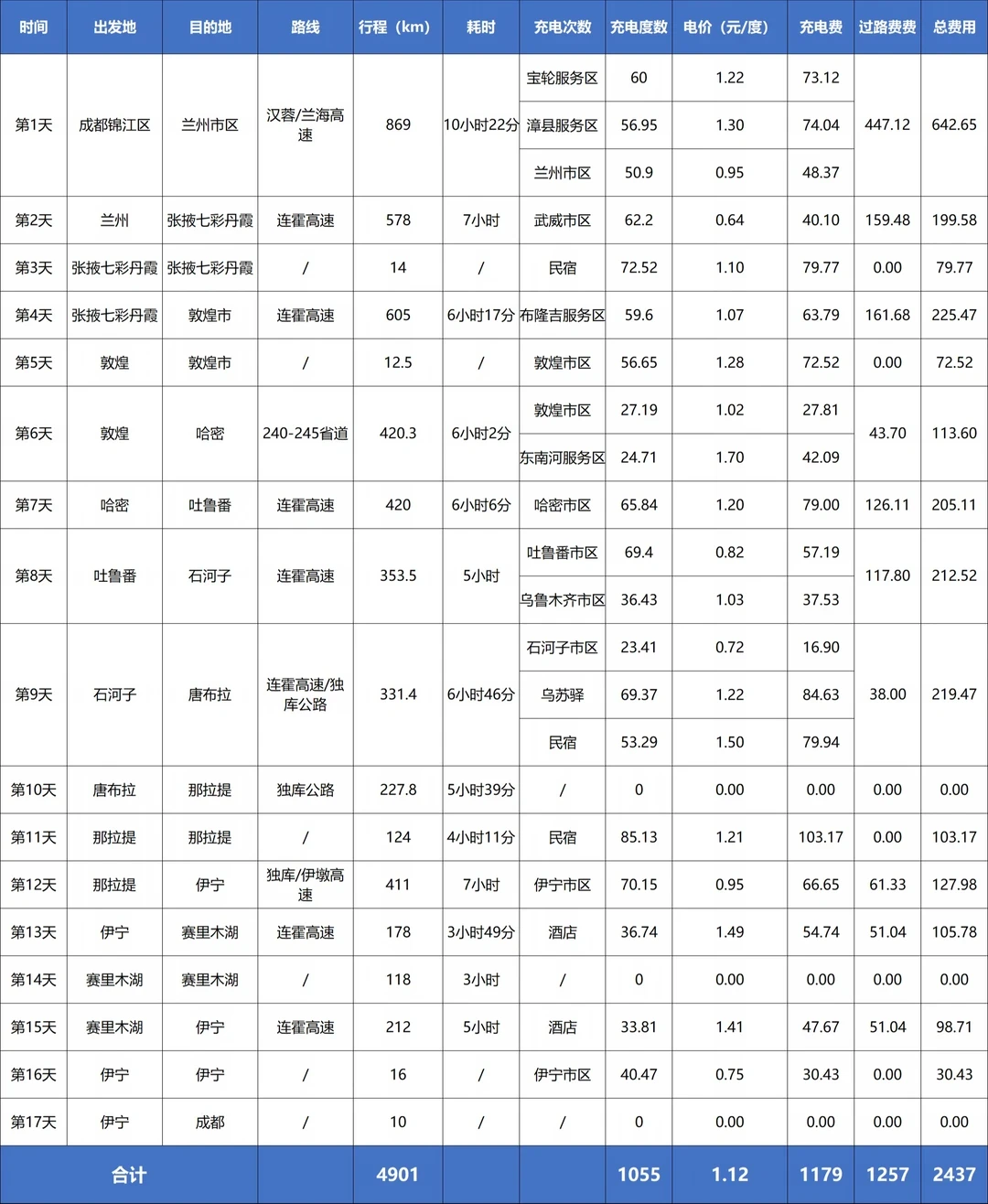 充电1179元跑了4900公里:电车跑新疆的3份真实账单,附5条避坑备忘