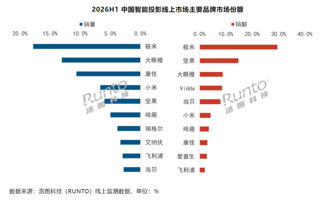 投影新国标实施一个半月，低端机正在被清场：清仓价诱人，但先看清这三点再捡漏