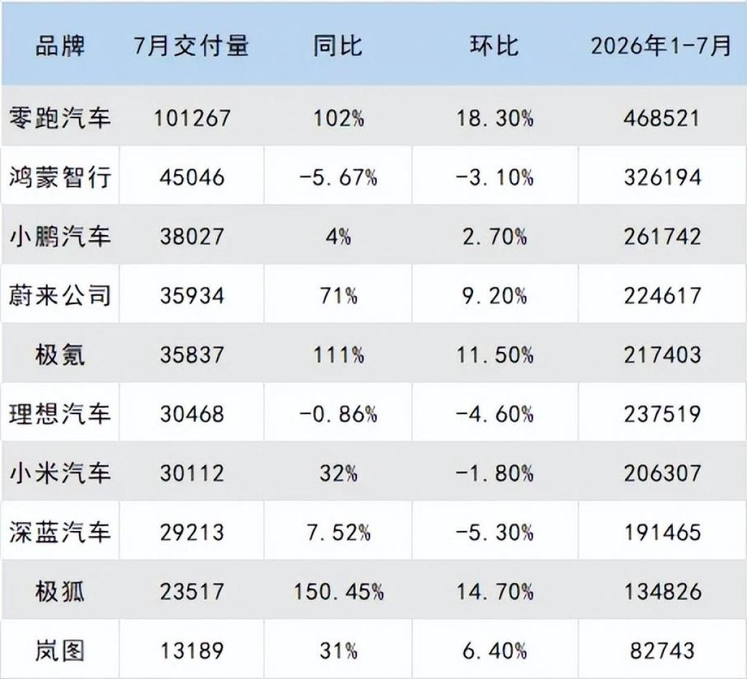 朱江明说零跑“过了惊吓阶段”：月销10万是真的，亏3.9亿也是真的