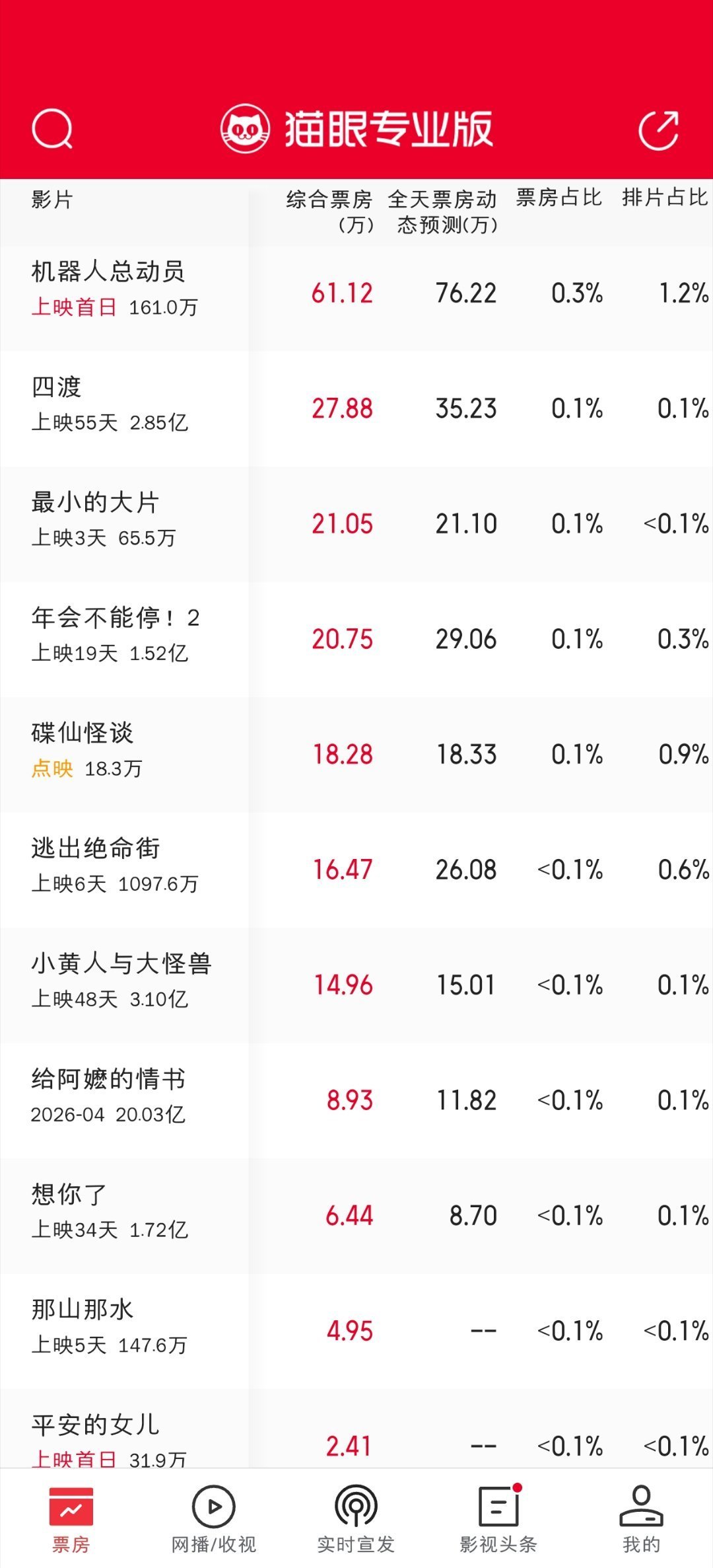 张若昀接棒《年会不能停!2》:豆瓣6.9、票房刚过前作一成,这张票还值得买吗?