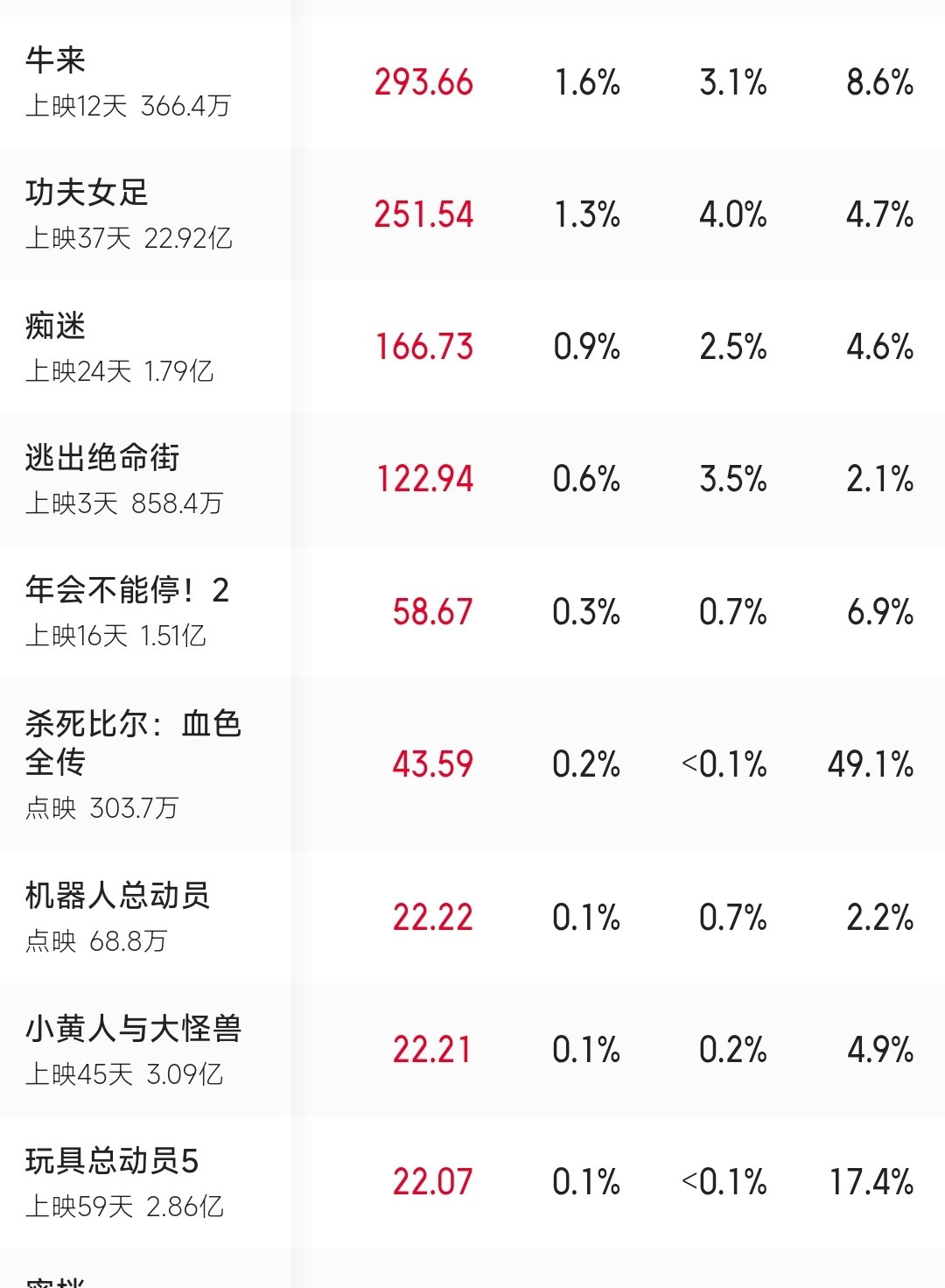 暑期档还剩10天:把6部喜剧片的票房、密钥、票价核了一遍,真正能买的就3类票
