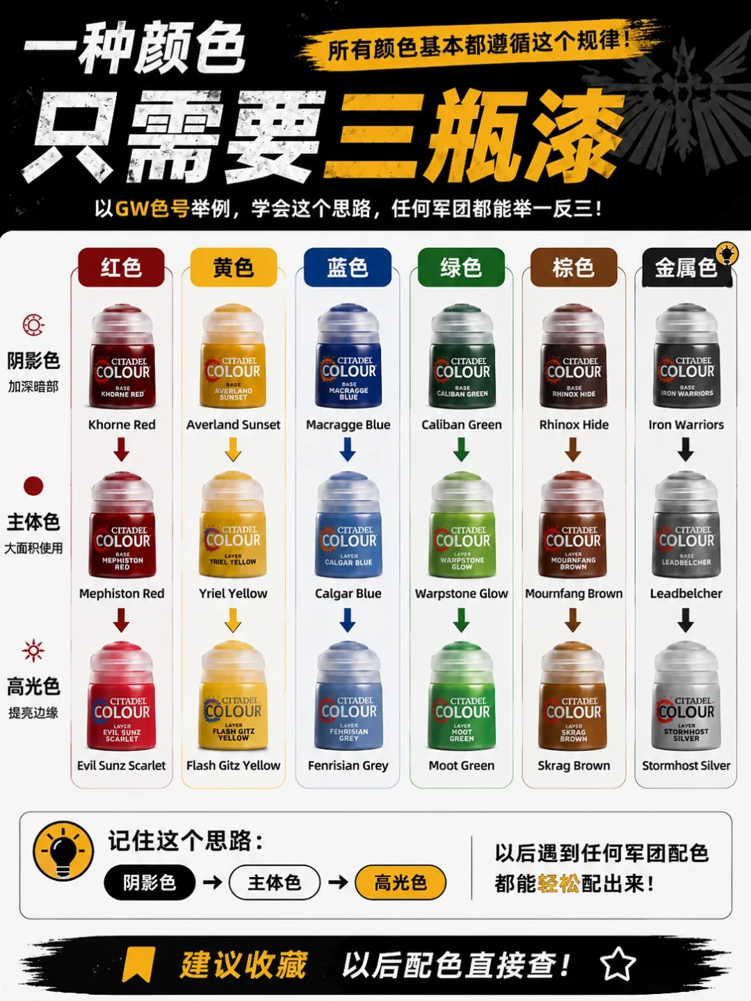 模型涂装新手第一个坑不是技术,是买漆:2026年火遍涂装圈的BSL选色法真省钱