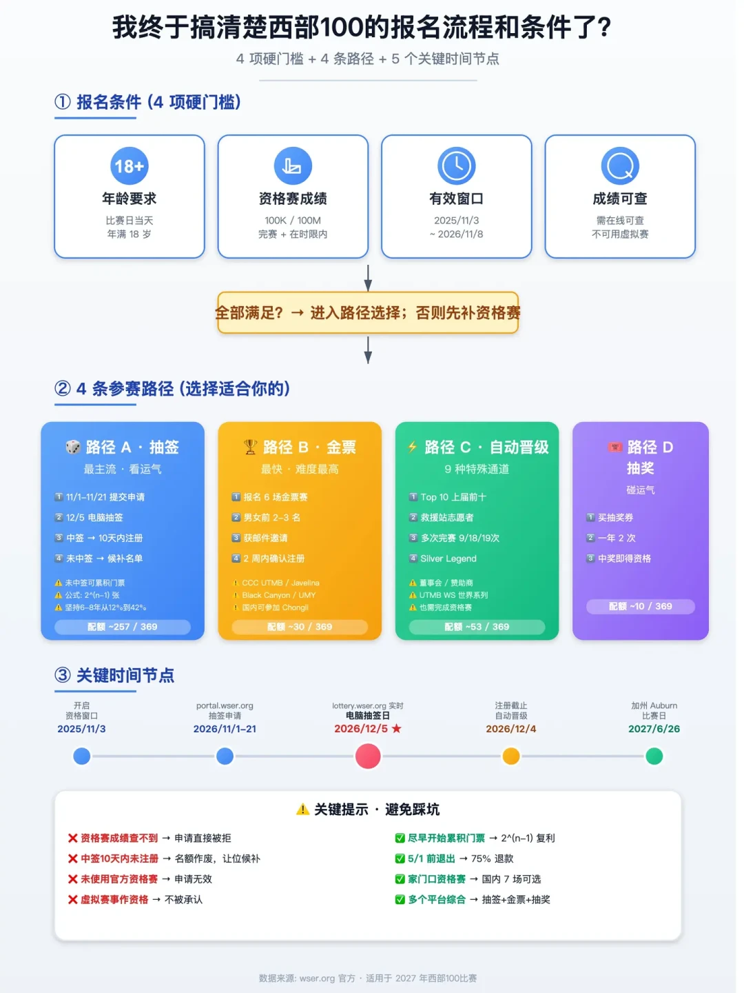 11328人抢257个名额:2027西部100报名季开启,中国跑者该走哪条路?