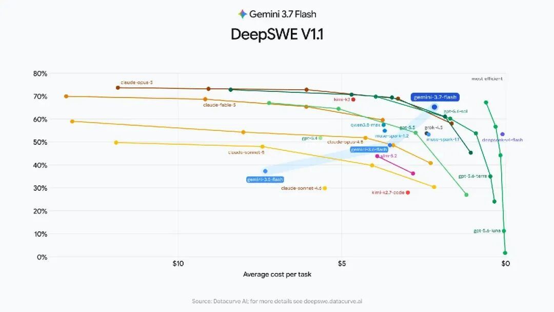DeepSeek涨价第三天,Gemini 3.7 Flash半价接盘?这笔迁移账,我替你算明白了