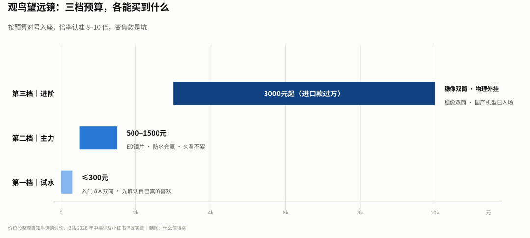 秋迁观鸟季开场：第一副望远镜，到底要花多少钱？